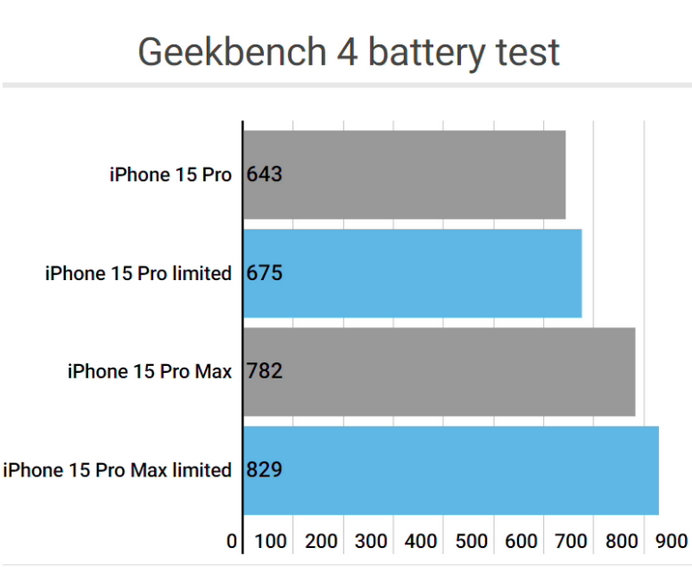 繁昌apple维修站iPhone15Pro的ProMotion高刷功能耗电吗