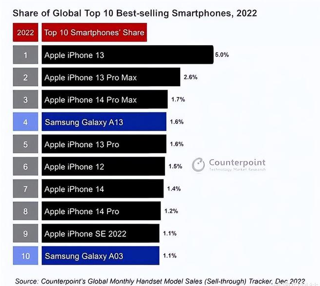 繁昌苹果维修分享:为什么iPhone14的销量不如iPhone13? 