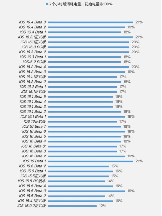 繁昌苹果手机维修分享iOS 16.4 Beta 3续航跑分等测试结果汇总 