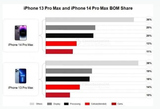 繁昌苹果手机维修分享iPhone 14 Pro的成本和利润 