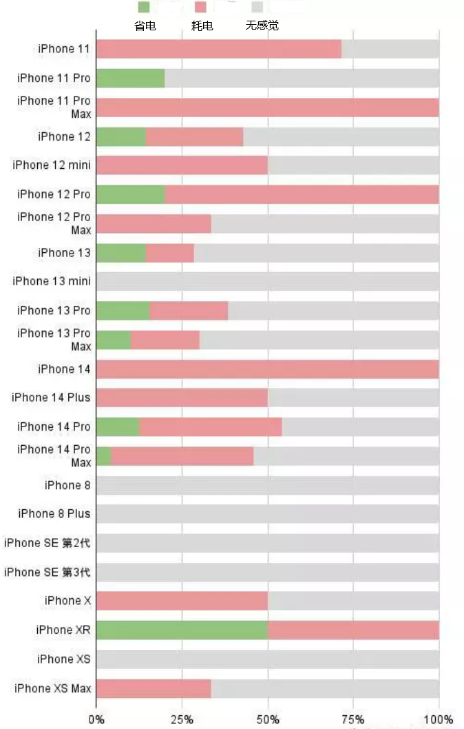 繁昌苹果手机维修分享iOS16.2太耗电怎么办？iOS16.2续航不好可以降级吗？ 