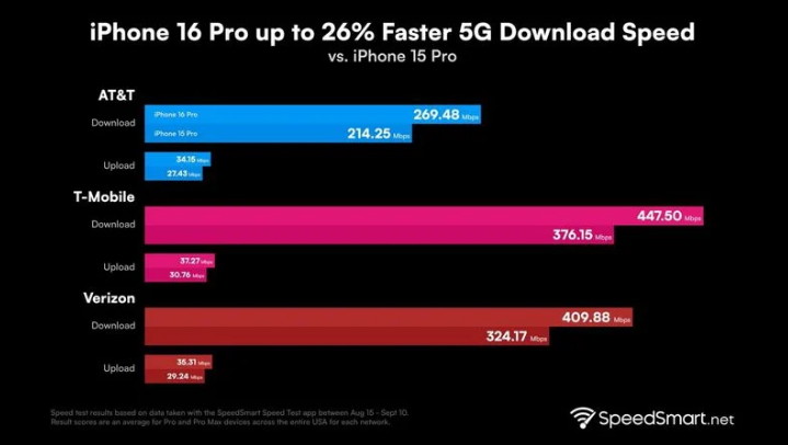 繁昌苹果手机维修分享iPhone 16 Pro 系列的 5G 速度 